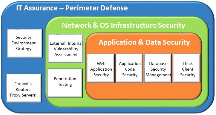 Defense is in depth. The security model that we implement will have multiple layers viz.,