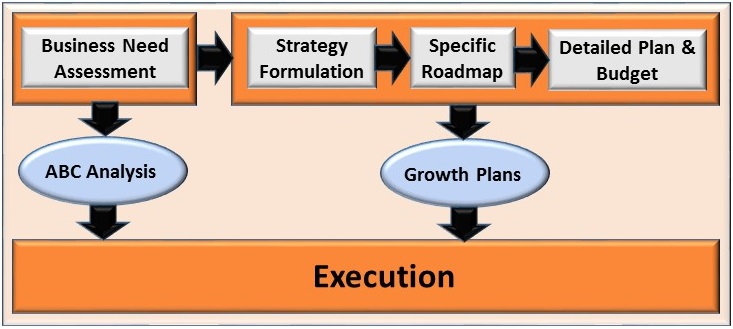 Steps involved in our approach are