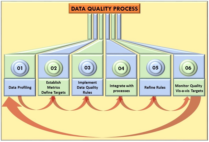 Data Quality Process